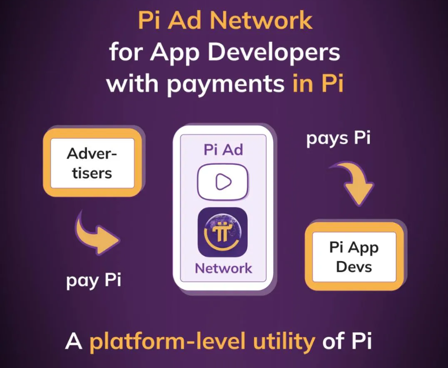 Pi Network——Pi派广告网络系统试点上线(公告时间:2024 年 3 月 8 日)