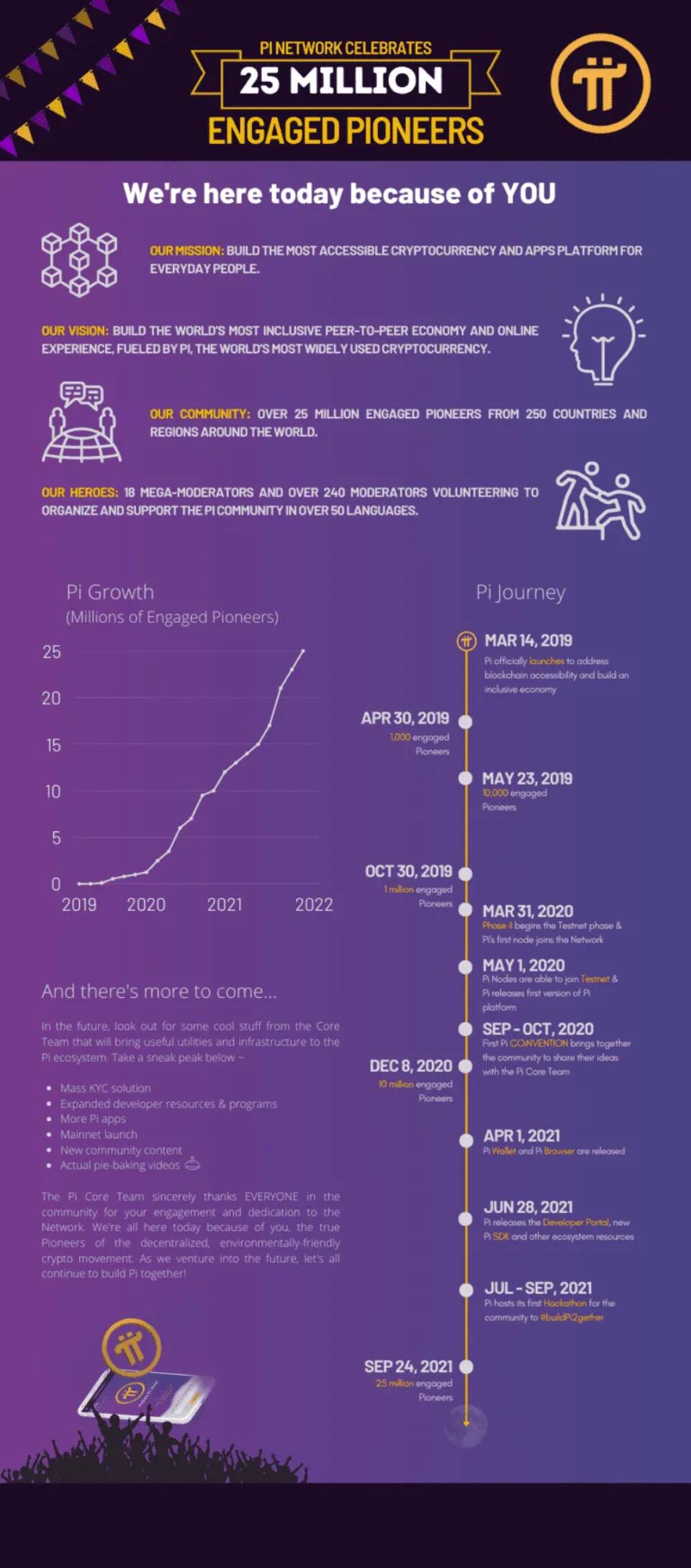 Pi Network项目已达2500万名先锋参与(公告时间:2021 年 9 月 24 日)